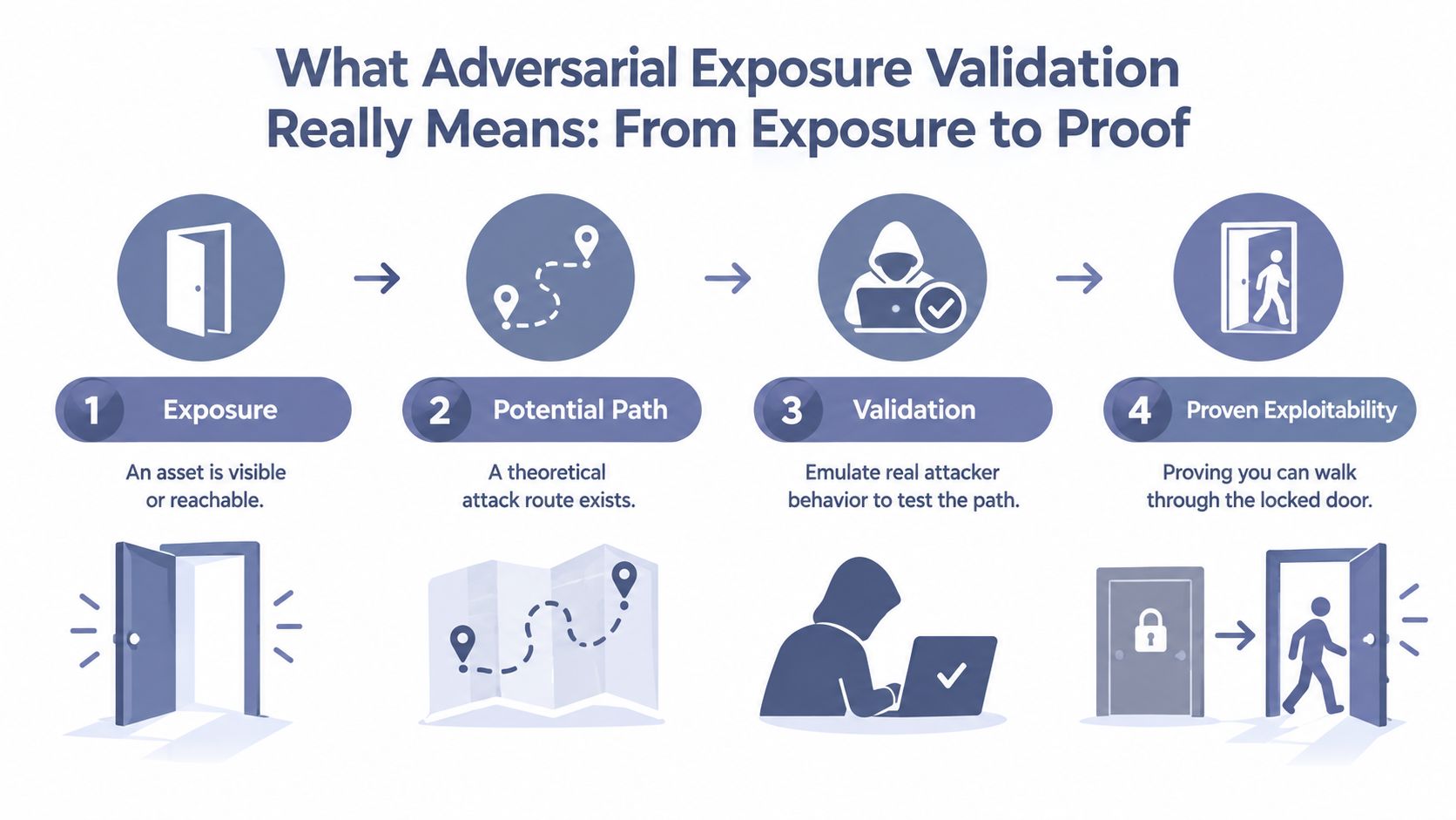 A four-step infographic illustrating the process of adversarial exposure validation from initial exposure to proven exploitability.