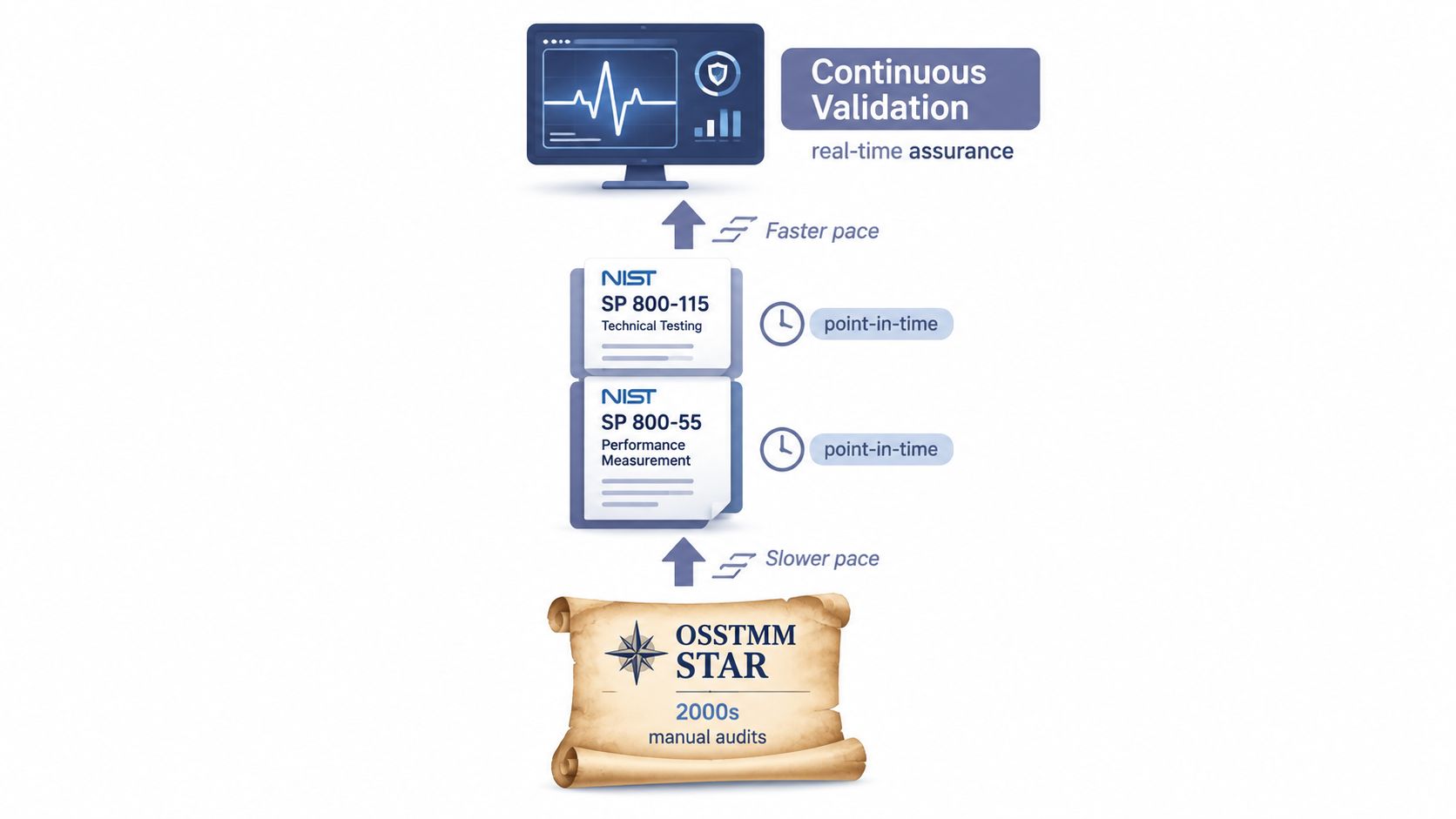 A diagram illustrating the evolution from manual audits to real-time continuous security control validation methods.