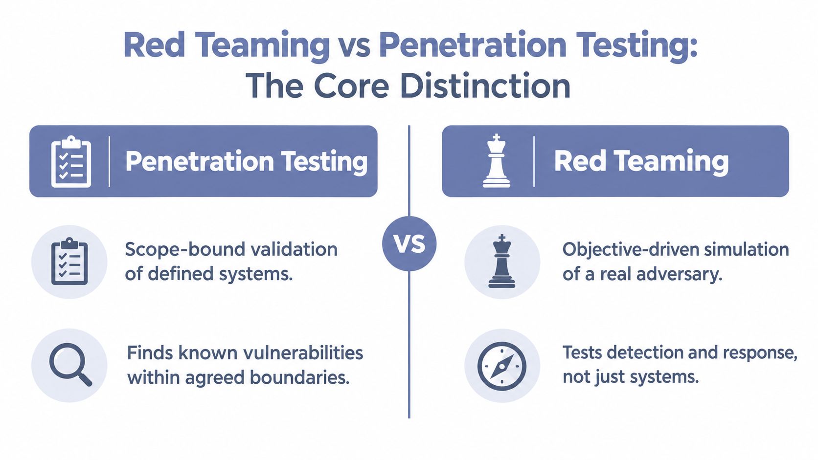 A comparison chart highlighting the core distinctions between red teaming and penetration testing in cybersecurity.