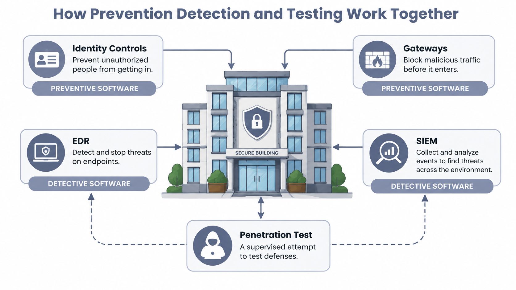An infographic illustrating how prevention, detection, and penetration testing work together to secure a building.