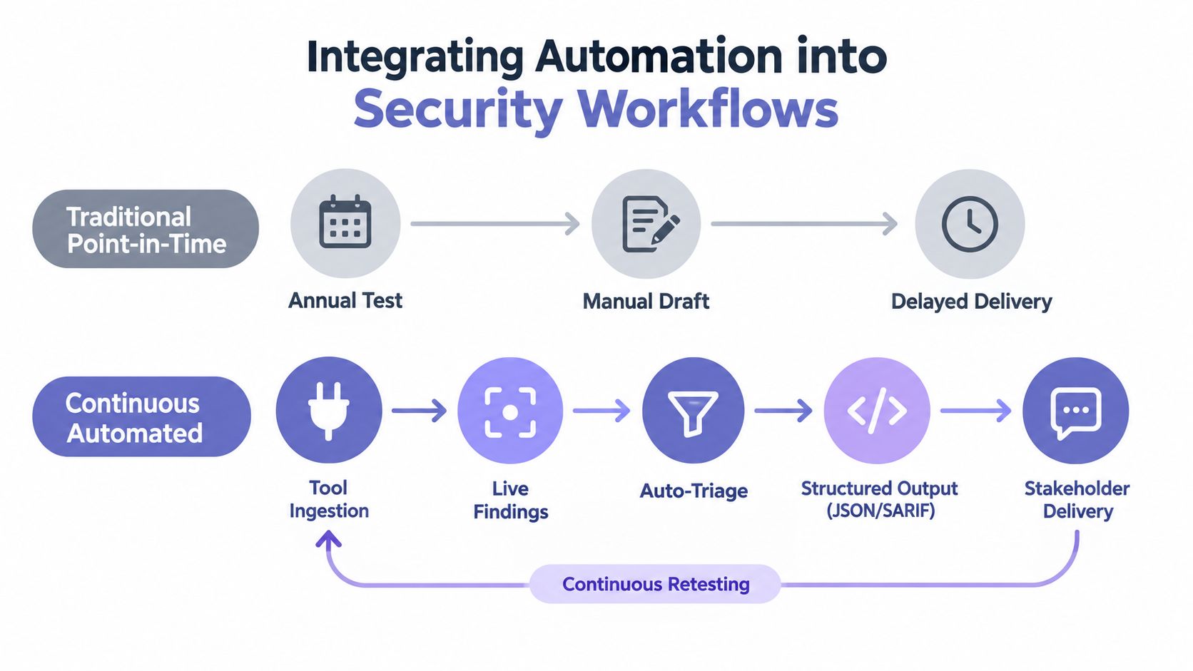 A diagram comparing traditional point-in-time security testing with continuous automated security workflows.