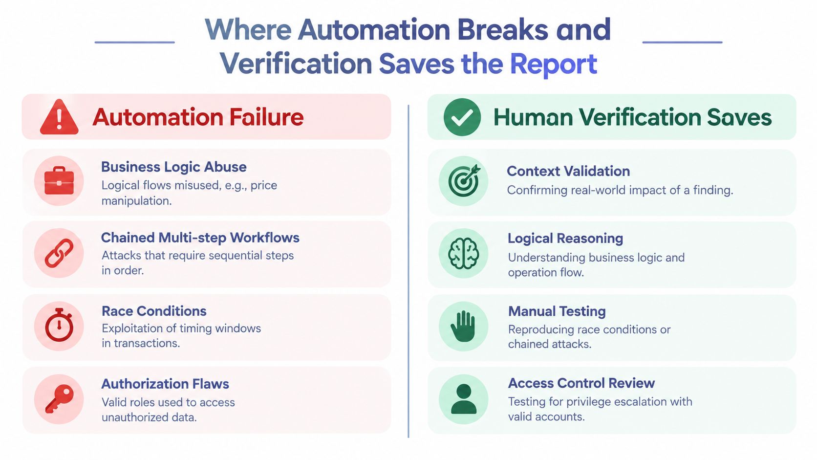 A comparison chart showing how human verification addresses failures in automated web application penetration testing security scans.