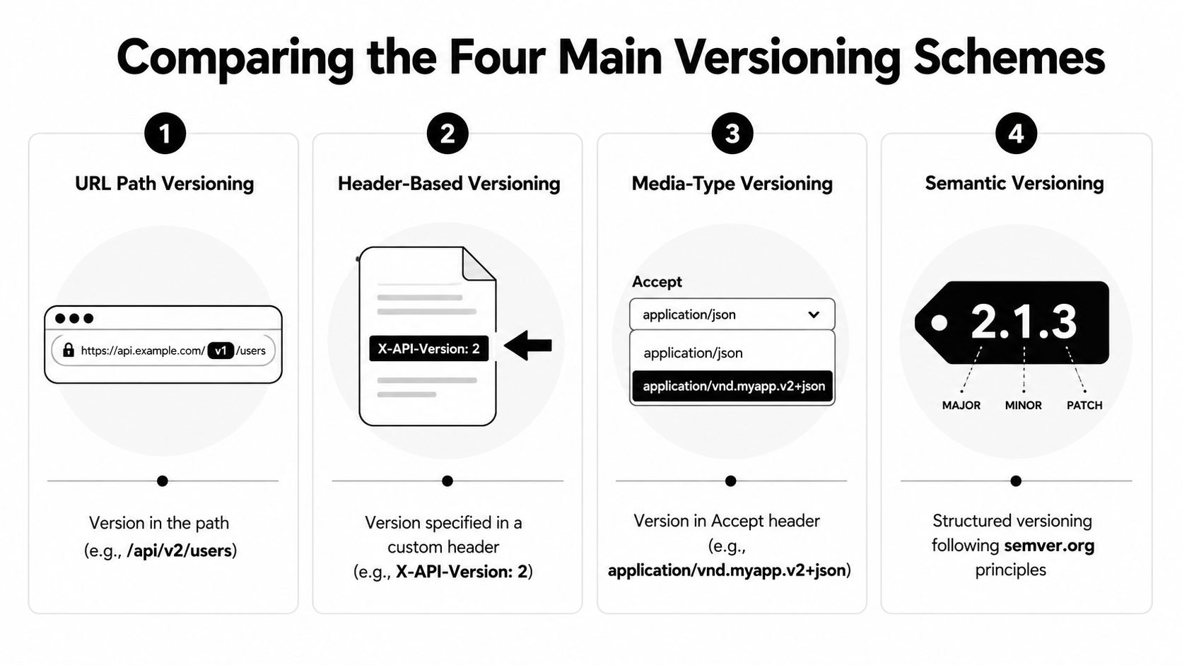 A visual comparison infographic outlining the four main API versioning schemes: URL path, header-based, media-type, and semantic.