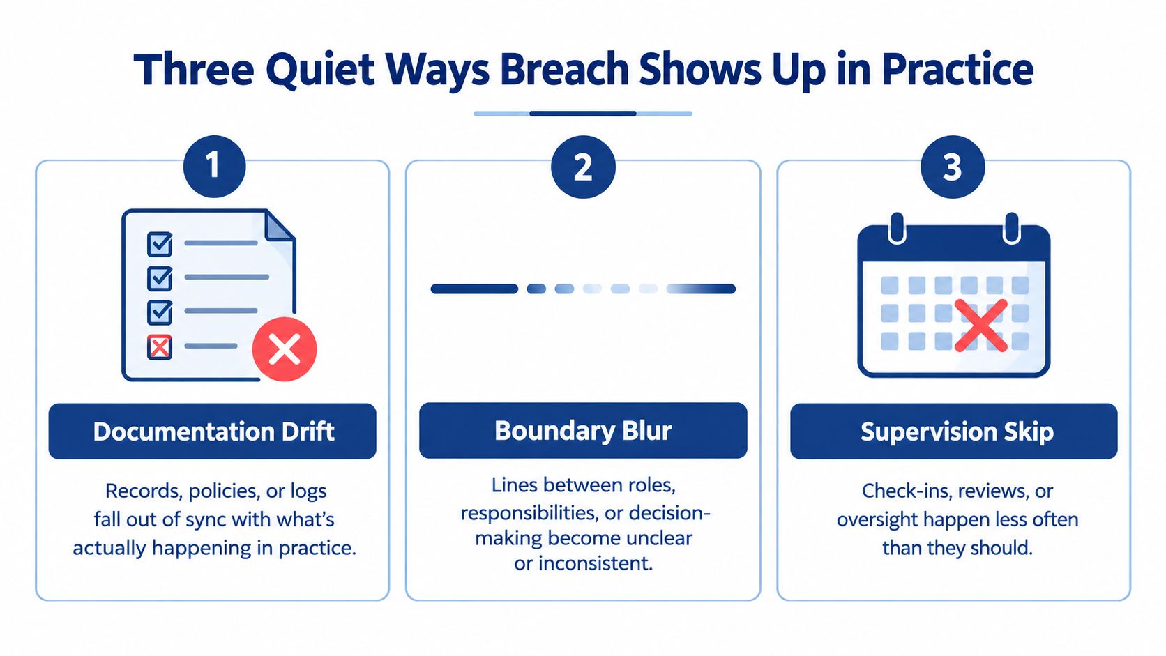 An infographic titled Three Quiet Ways Breach Shows Up in Practice, highlighting documentation drift, boundary blur, and supervision skip.