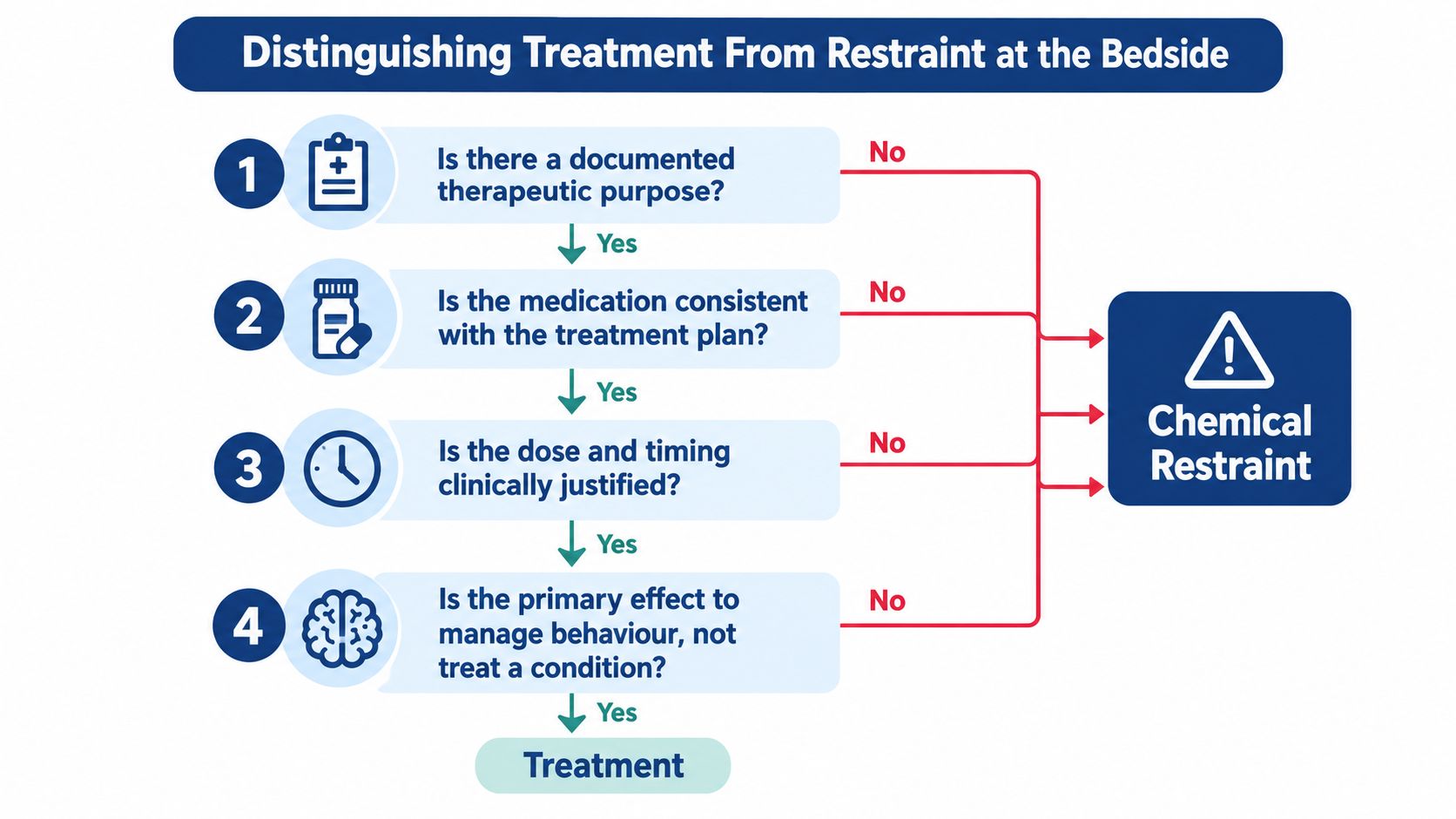 A flowchart titled Distinguishing Treatment From Restraint at the Bedside, illustrating criteria to identify chemical restraint.