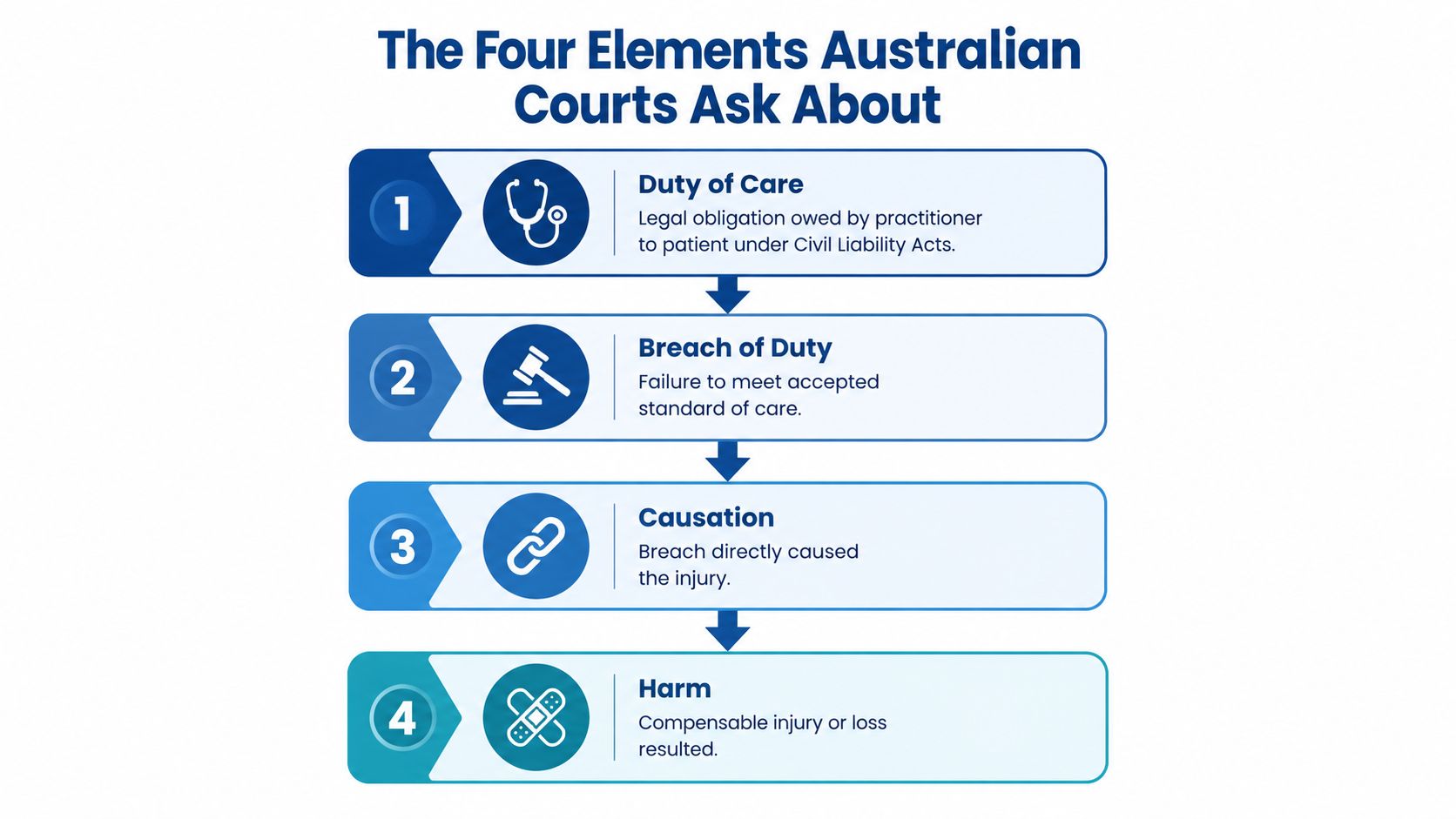 A flowchart showing the four key legal elements required for proving medical negligence in Australian courts.