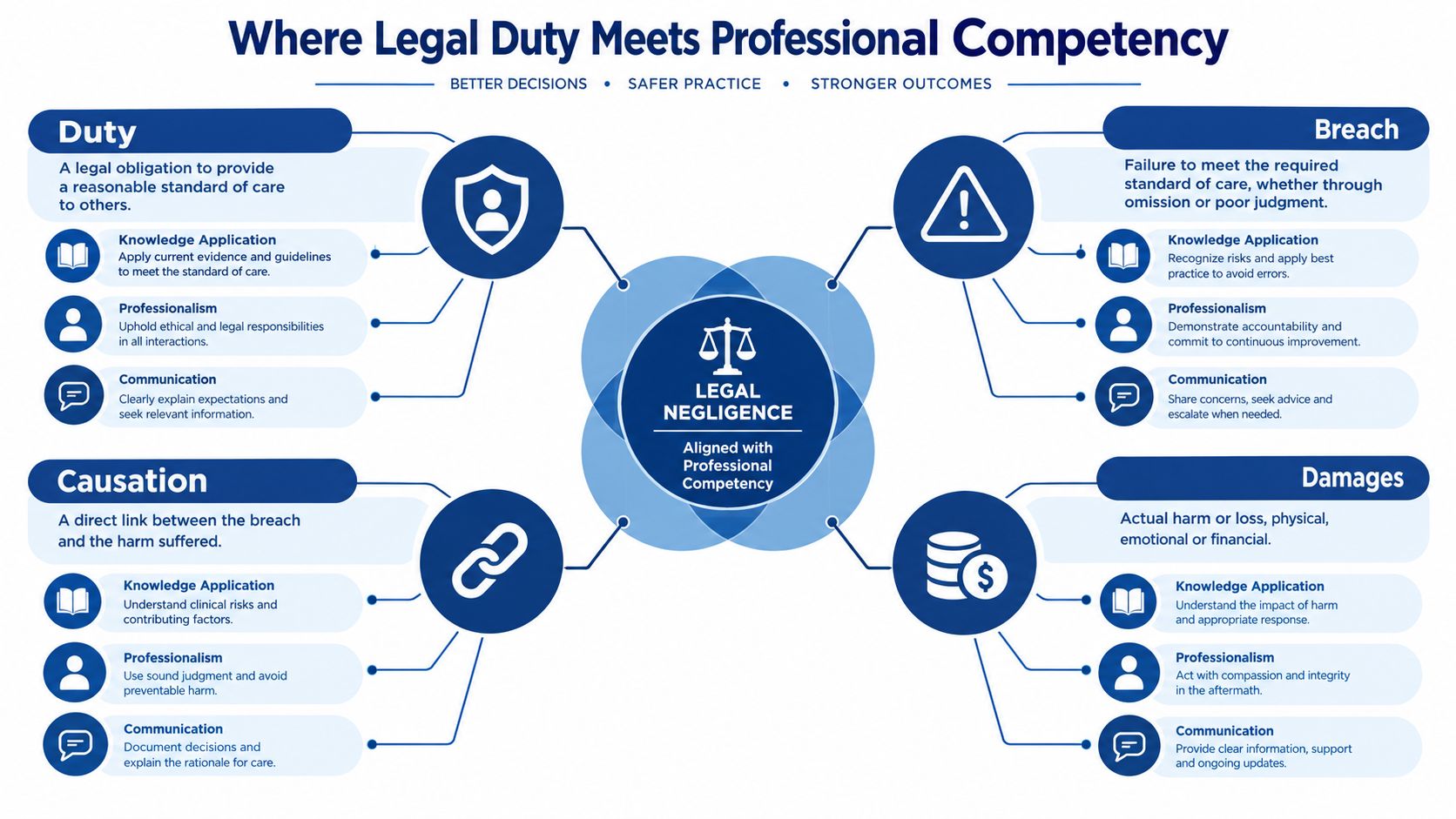 A professional infographic diagram outlining the four elements of legal negligence in a healthcare and clinical context.