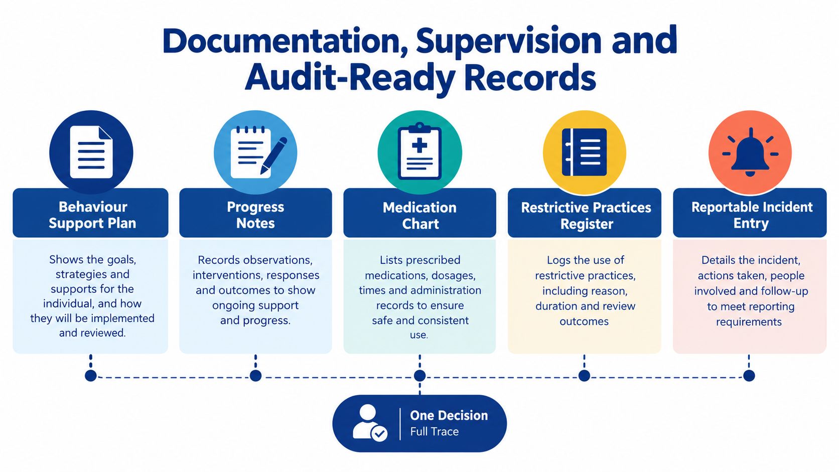 A diagram illustrating essential documentation, supervision, and audit-ready records for providing quality support and care services.