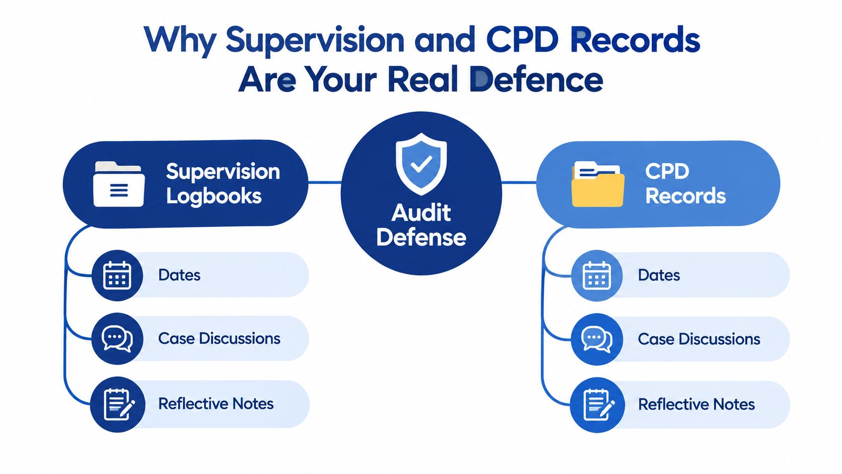 A diagram illustrating how supervision logbooks and CPD records serve as professional audit defense mechanisms.