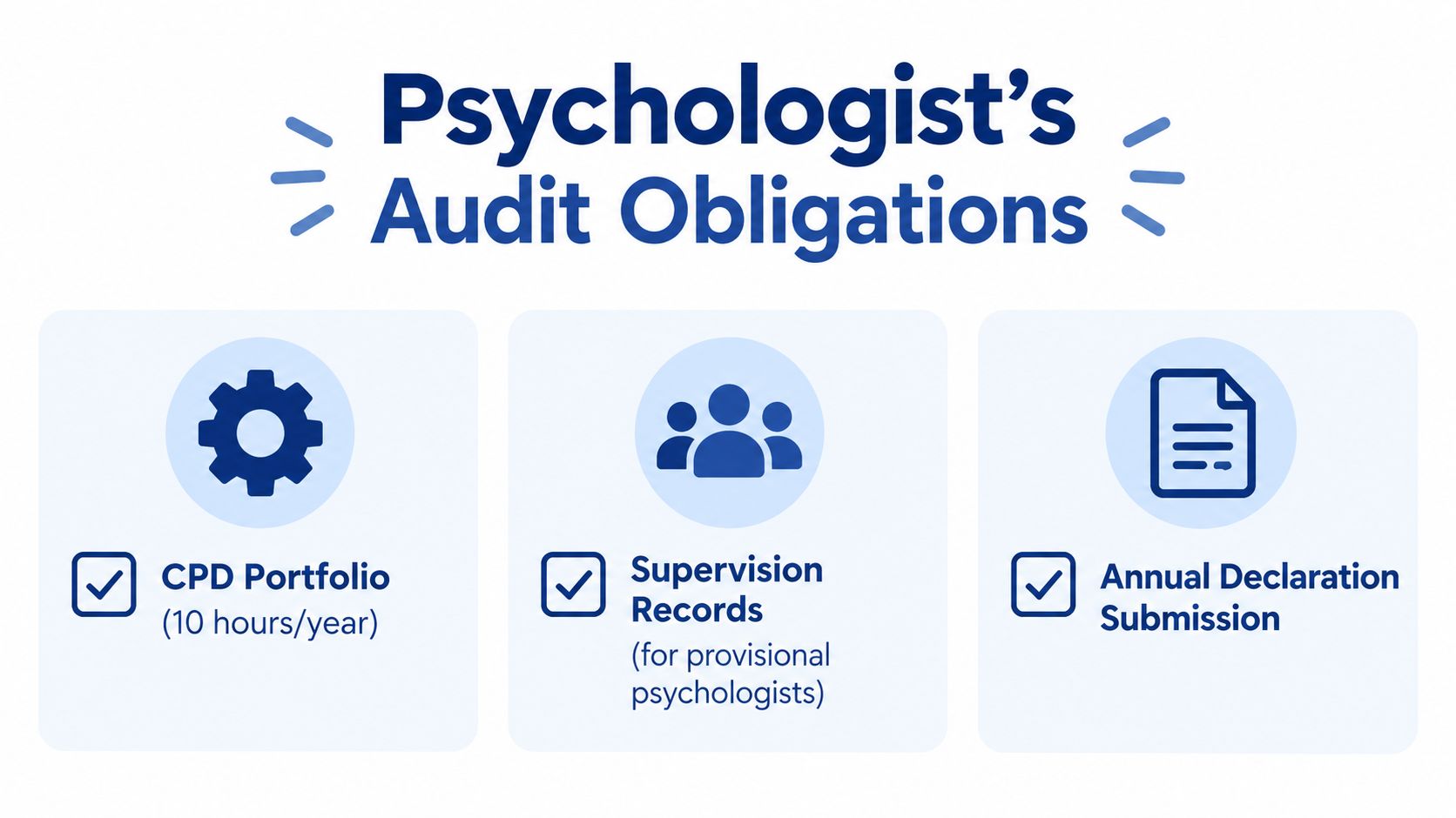 An infographic outlining the three key audit obligations for psychologists including CPD, supervision records, and annual declarations.