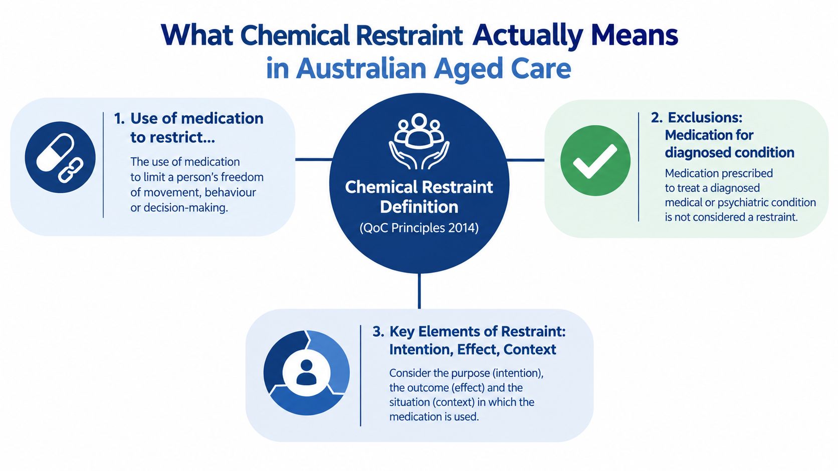 An infographic defining chemical restraint in Australian aged care, highlighting use, exclusions, and key elements.