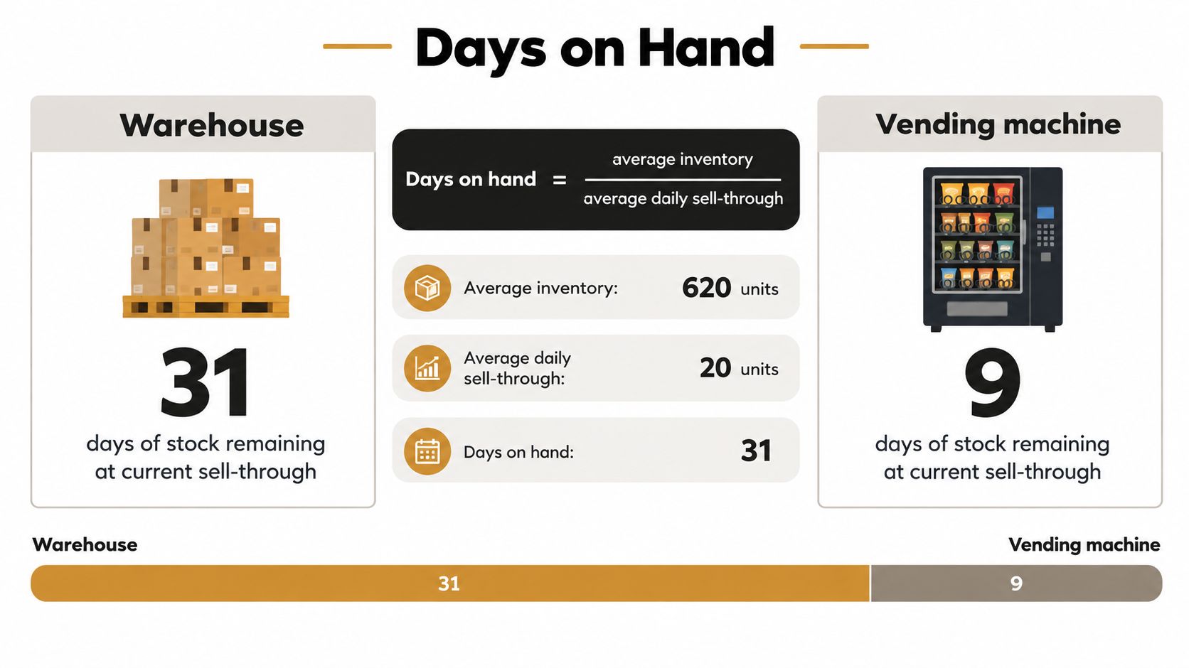 An infographic showing the formula and calculation for days on hand inventory metrics for warehouse and vending machine.