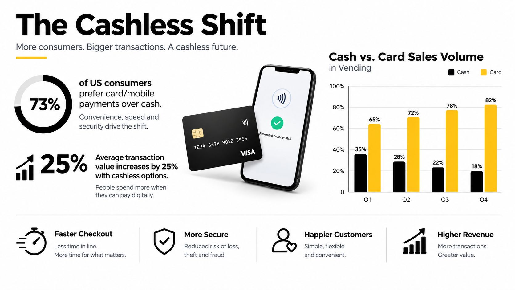 An infographic illustrating the shift toward cashless payments in vending machines with charts and key benefits.