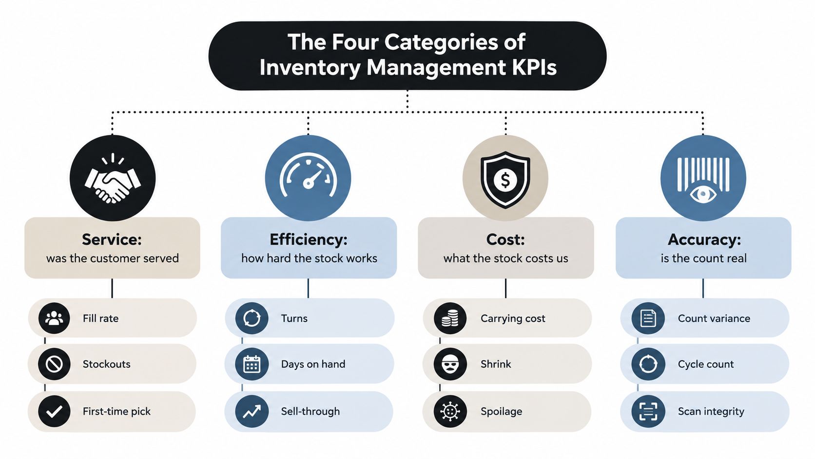 A diagram illustrating the four main categories of inventory management KPIs including service, efficiency, cost, and accuracy.