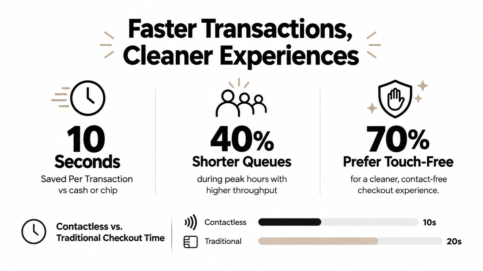 An infographic illustrating the benefits of contactless payments, highlighting time savings, shorter queues, and consumer preference.