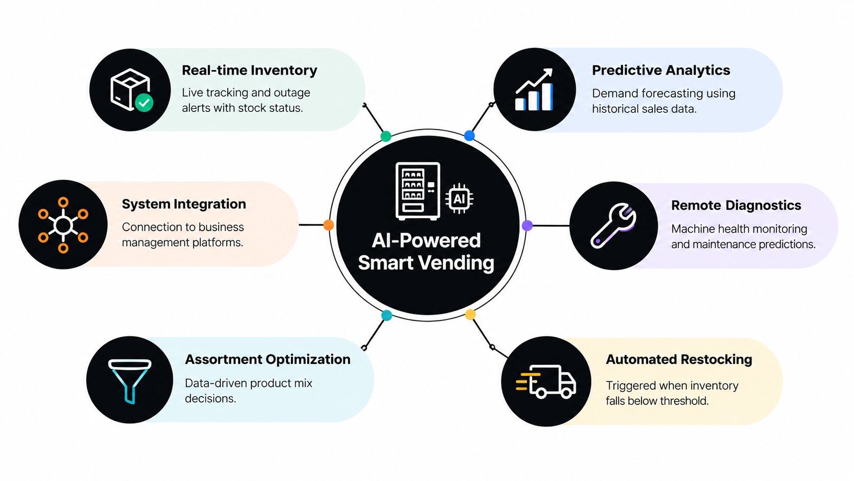 A diagram illustrating the benefits of AI-powered smart vending machines for business management and automated operations.