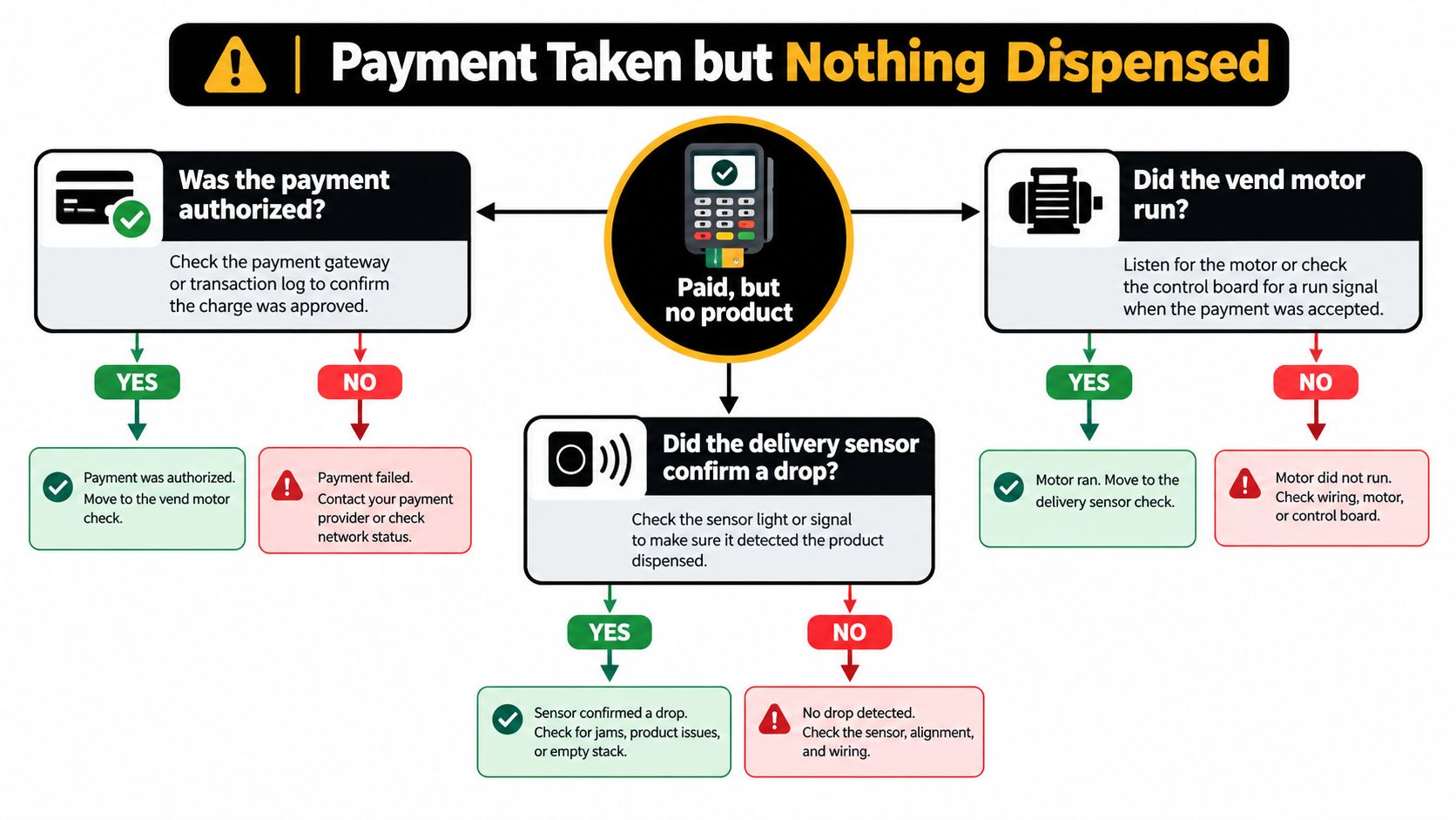 A troubleshooting flowchart illustrating steps to diagnose why a vending machine took payment but did not dispense.