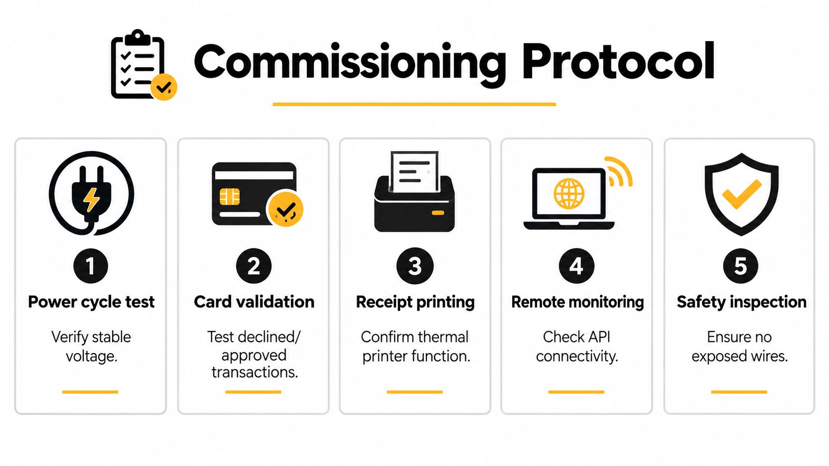 A flowchart titled Commissioning Protocol outlining five numbered steps for setting up a payment system.
