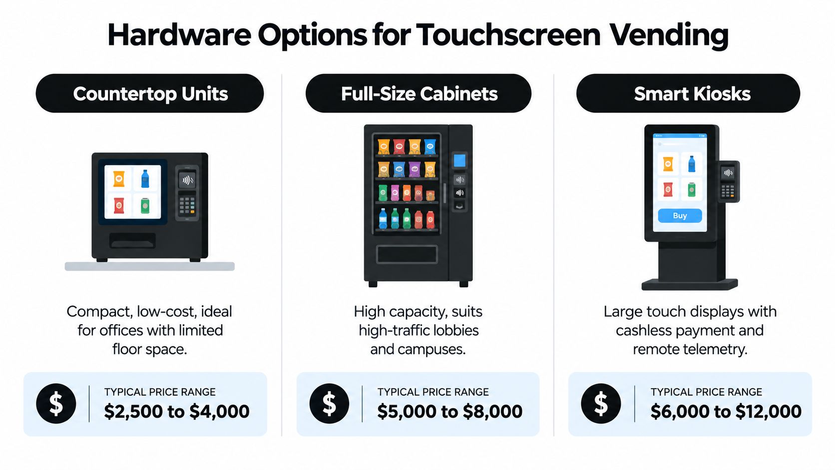 A comparison chart showing three types of touchscreen vending machines with their descriptions and price ranges.