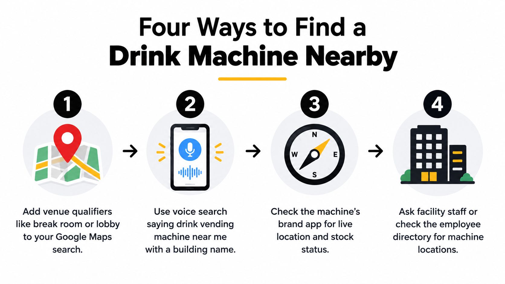 An infographic showing four simple methods to locate a nearby drink vending machine using digital and physical tools.