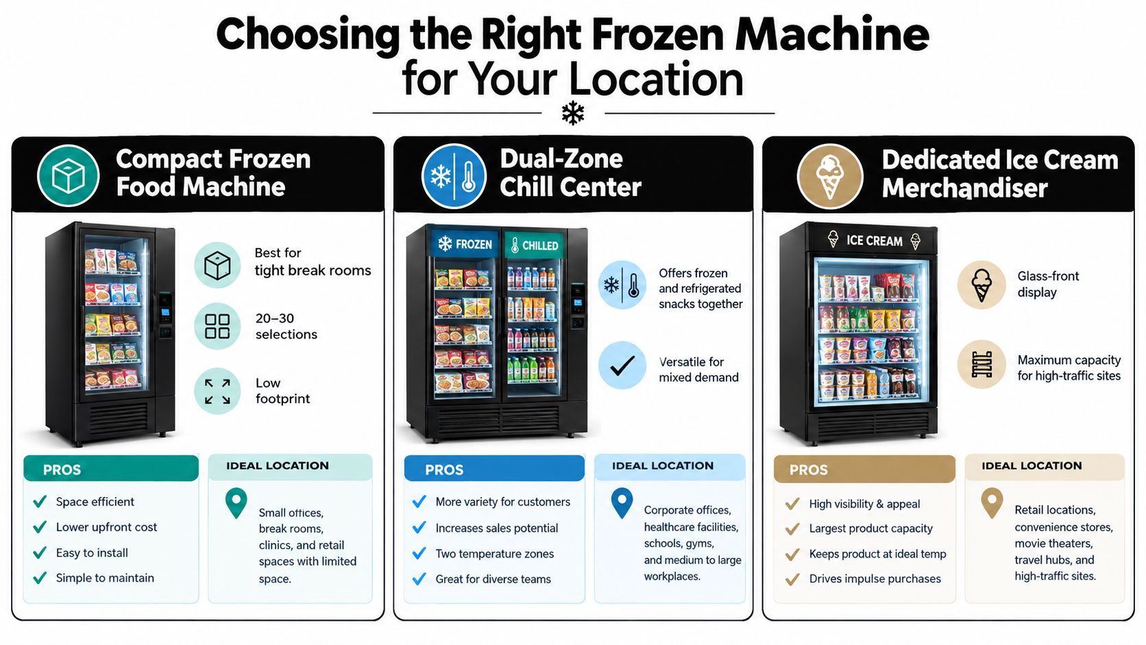 A comparison chart showing three different types of frozen food and ice cream vending machines.