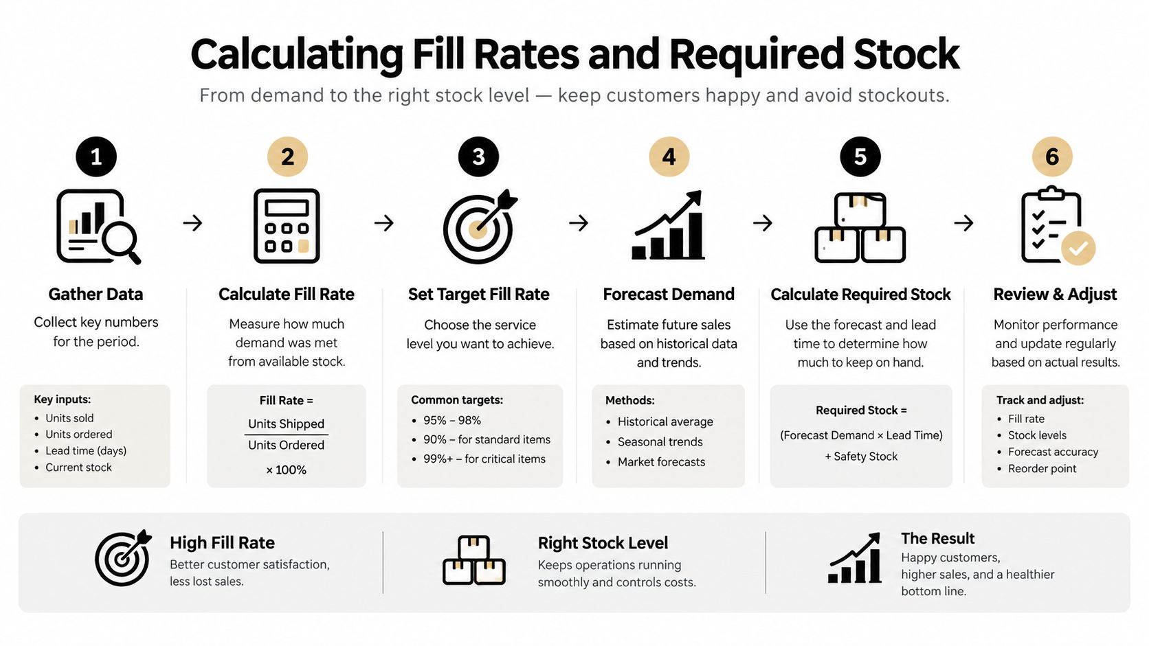 A six-step infographic explaining how to calculate fill rates and determine required inventory stock levels effectively.