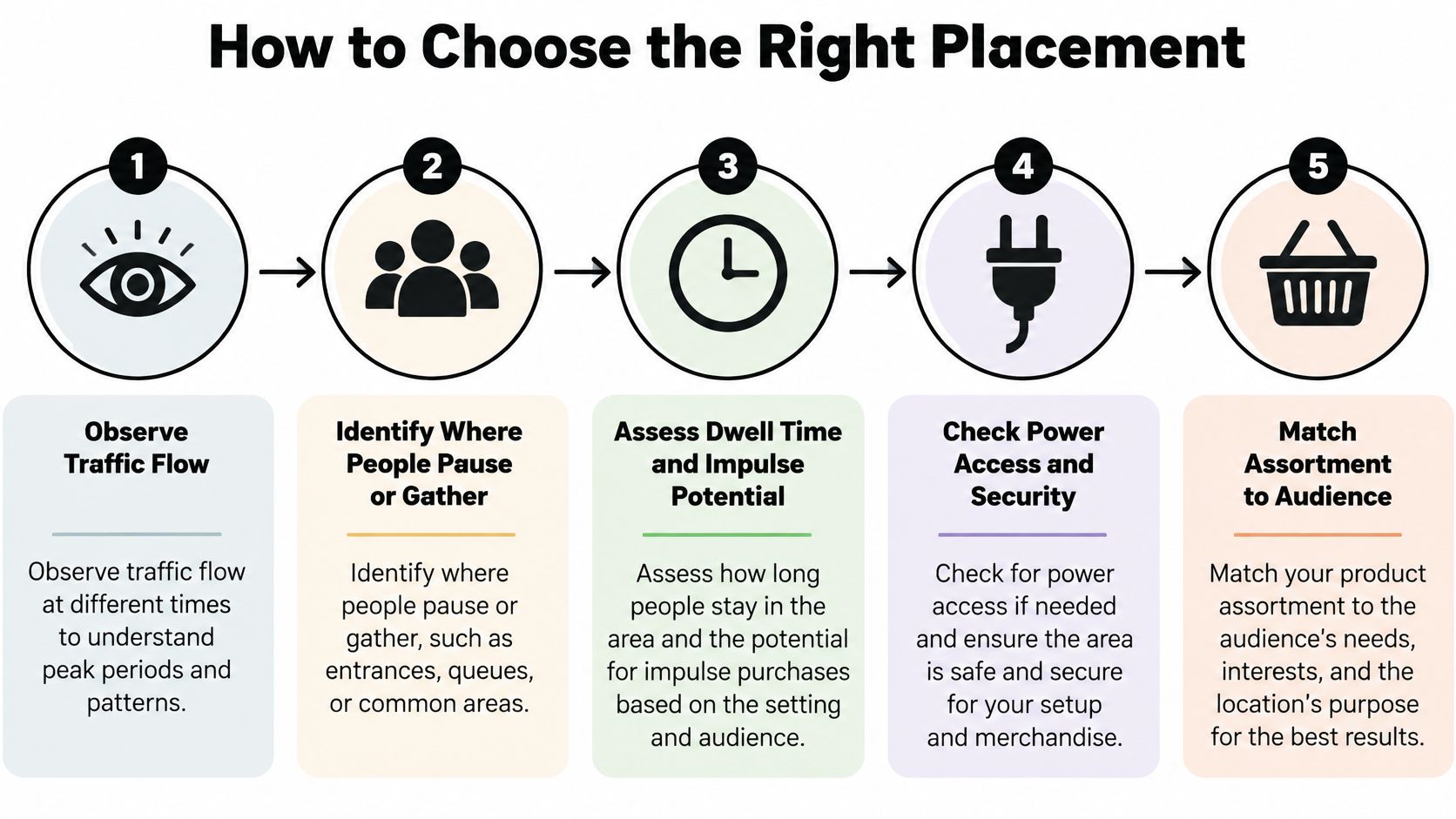 An infographic titled How to Choose the Right Placement showing five steps for retail location selection.