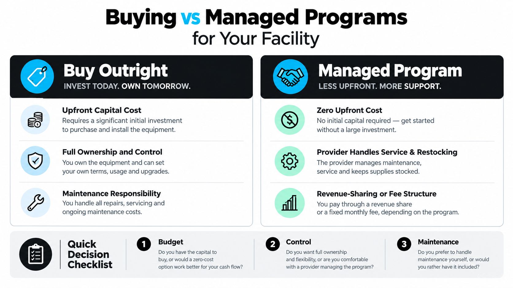 A comparison infographic showing the pros and cons of buying vending machines versus managed service programs.