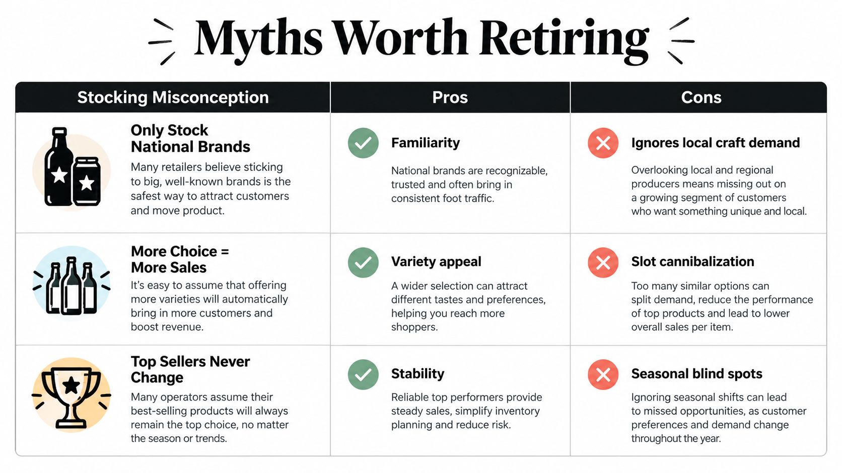 A table outlining three common retail stocking misconceptions with their associated pros and cons for inventory management.