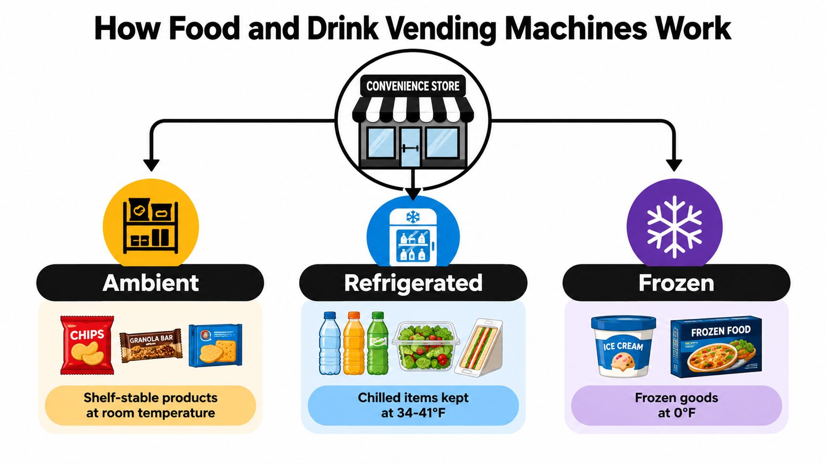 An infographic showing the three types of vending machines: ambient, refrigerated, and frozen, with temperature ranges.