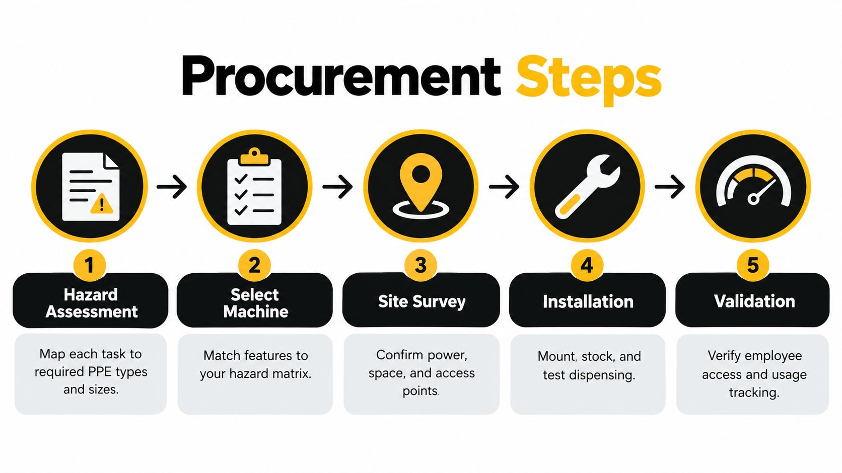 A five-step flowchart illustrating the procurement process for industrial PPE vending machines, from hazard assessment to system validation.