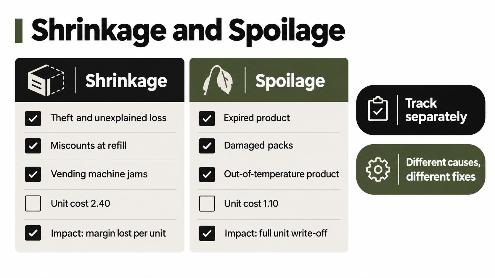 A comparison chart outlining differences between inventory shrinkage and product spoilage for retail and vending business management.