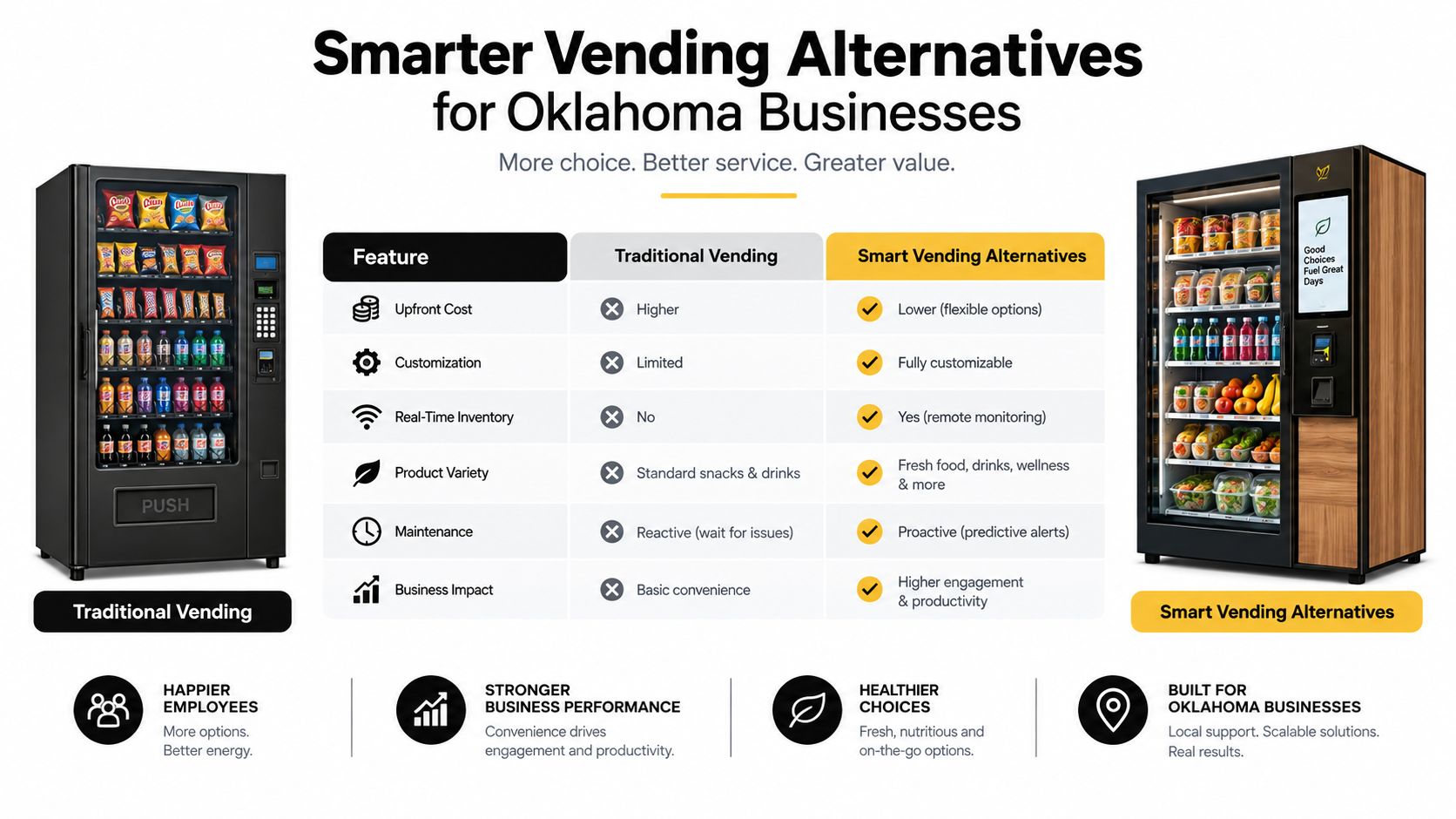 A comparison chart showing benefits of smart vending alternatives over traditional vending machines for Oklahoma businesses.