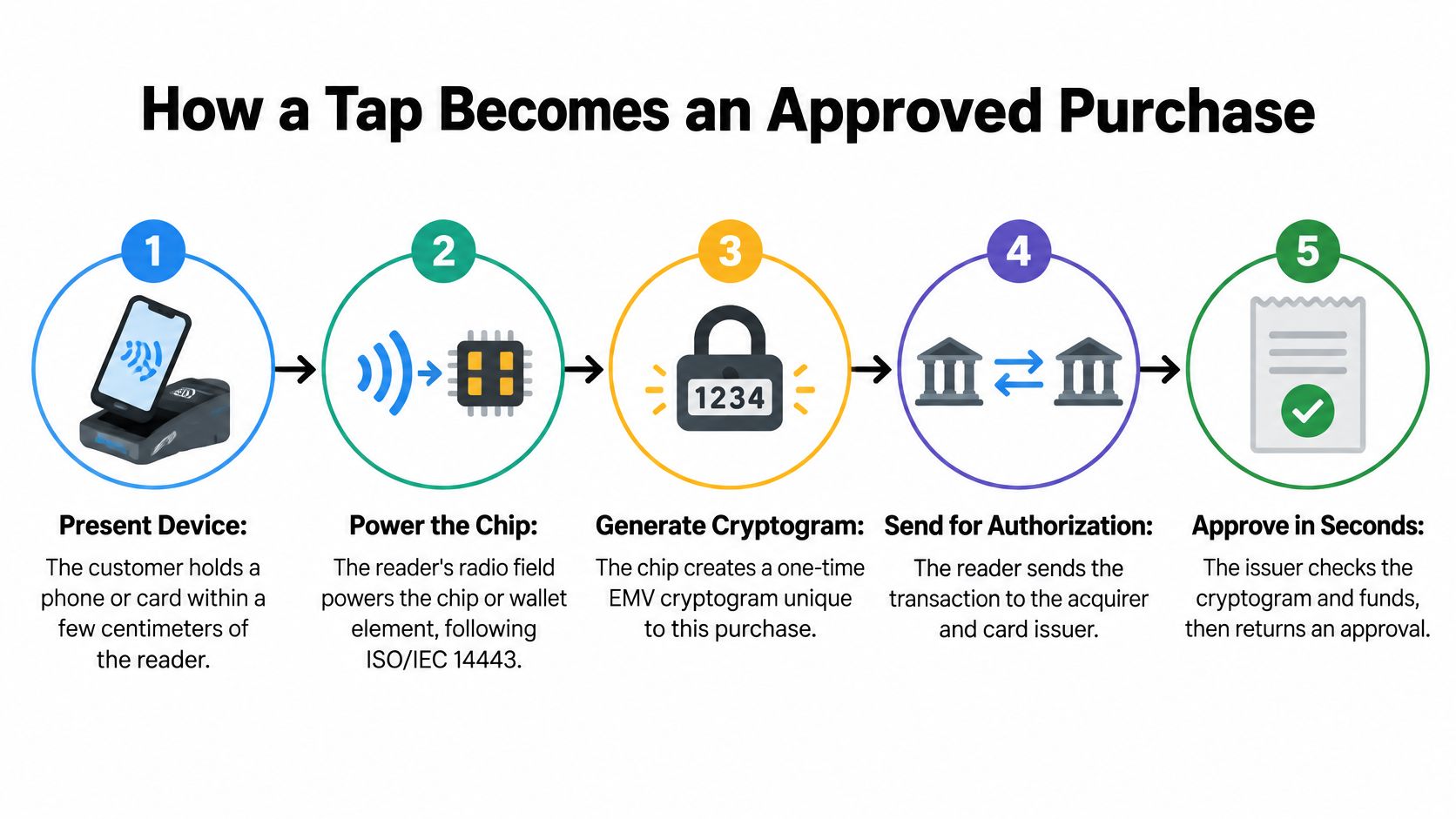 A five-step infographic showing how a contactless tap payment process completes from device to approval.