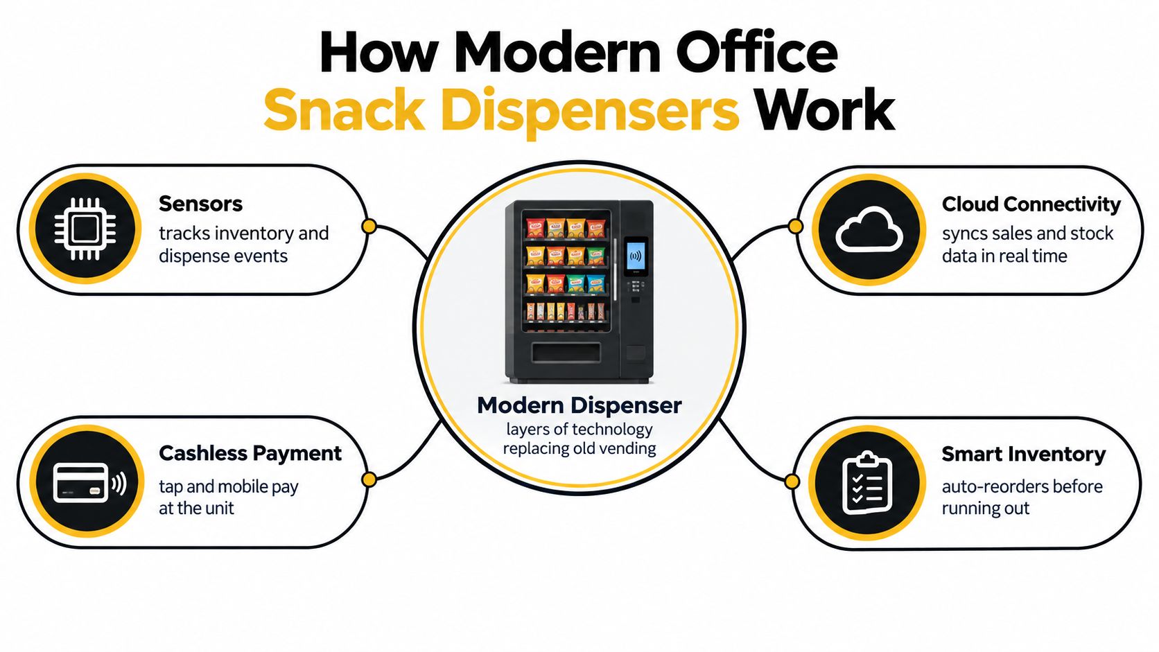 An infographic showing the core technologies of a modern office snack dispenser and automated vending machine.