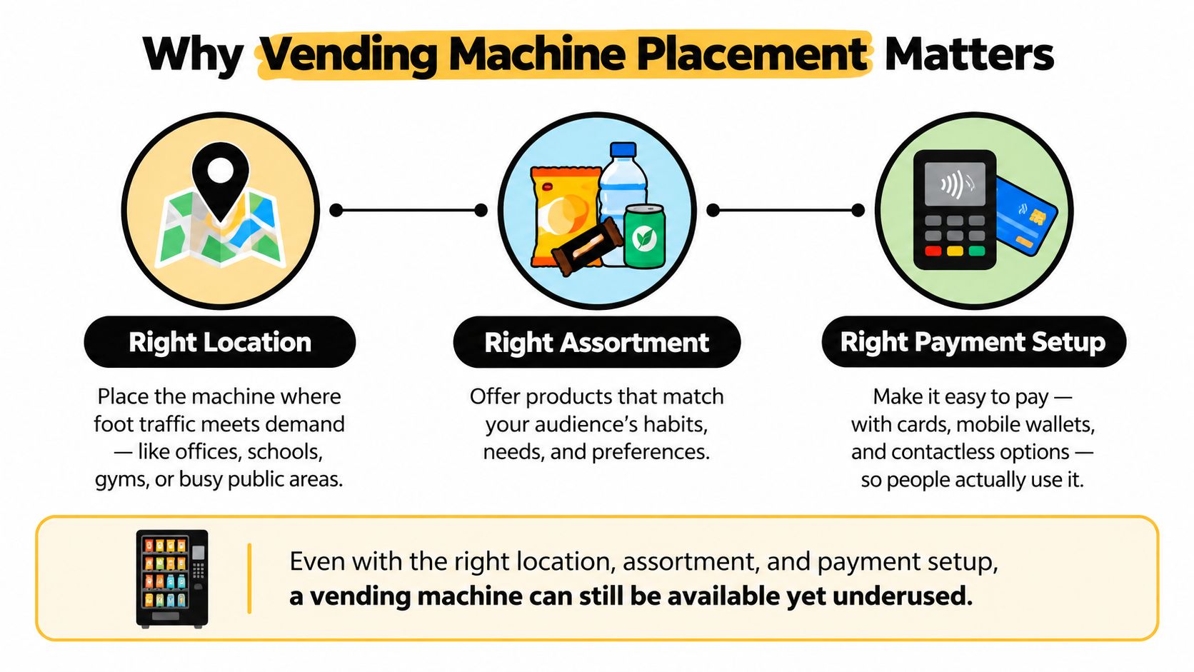 An infographic illustrating three key factors for successful vending machine placement: location, product assortment, and payment options.