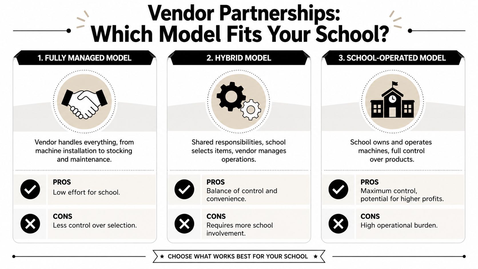 A comparison chart outlining three vendor partnership models for operating healthy vending machine snacks in schools.