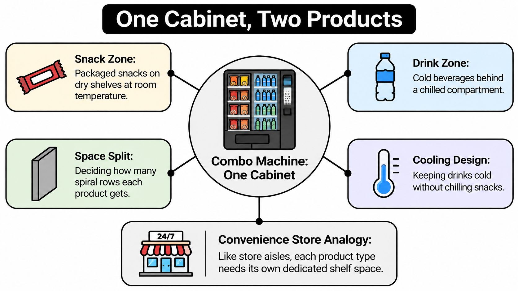 An infographic explaining how a combo vending machine provides both snacks and cold beverages in one unit.