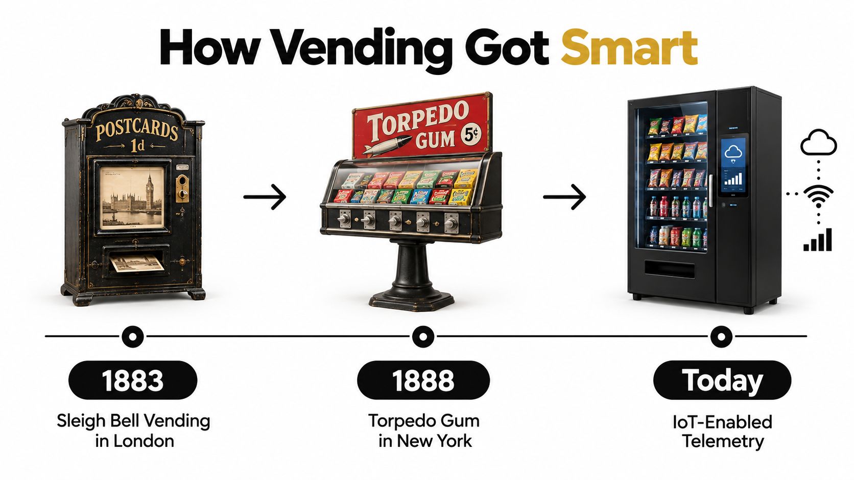 A timeline illustration showing the evolution of vending machines from 1883, 1888, to modern IoT-enabled machines.