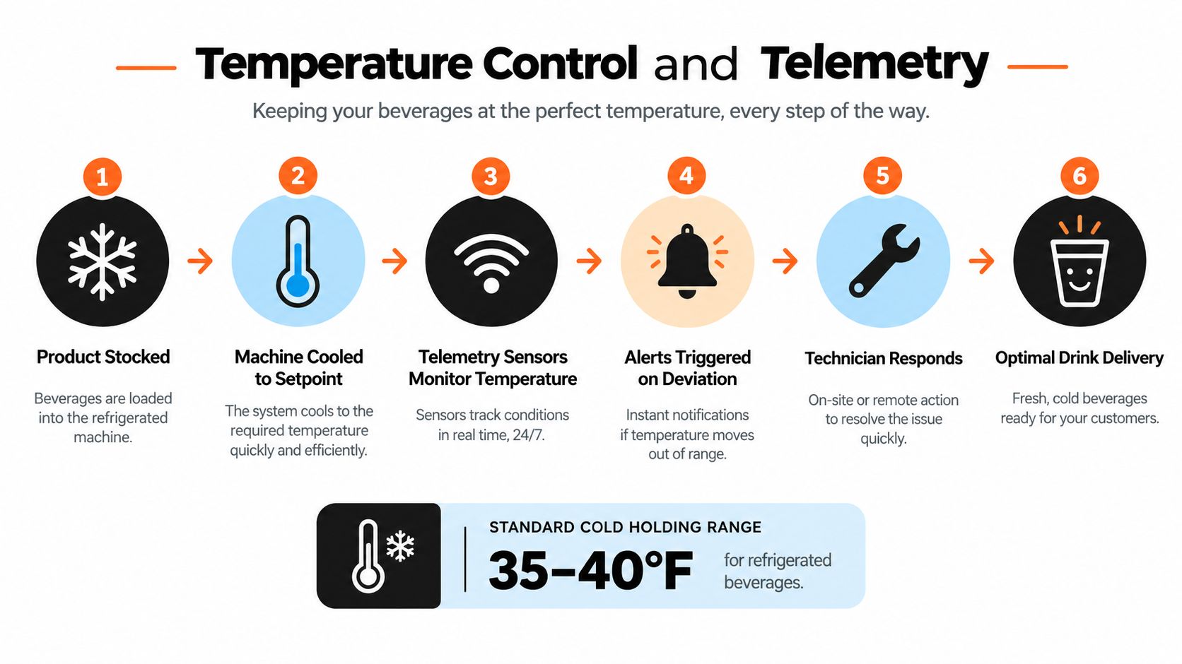 A six-step infographic demonstrating the temperature control and telemetry process for refrigerated vending machine beverages.