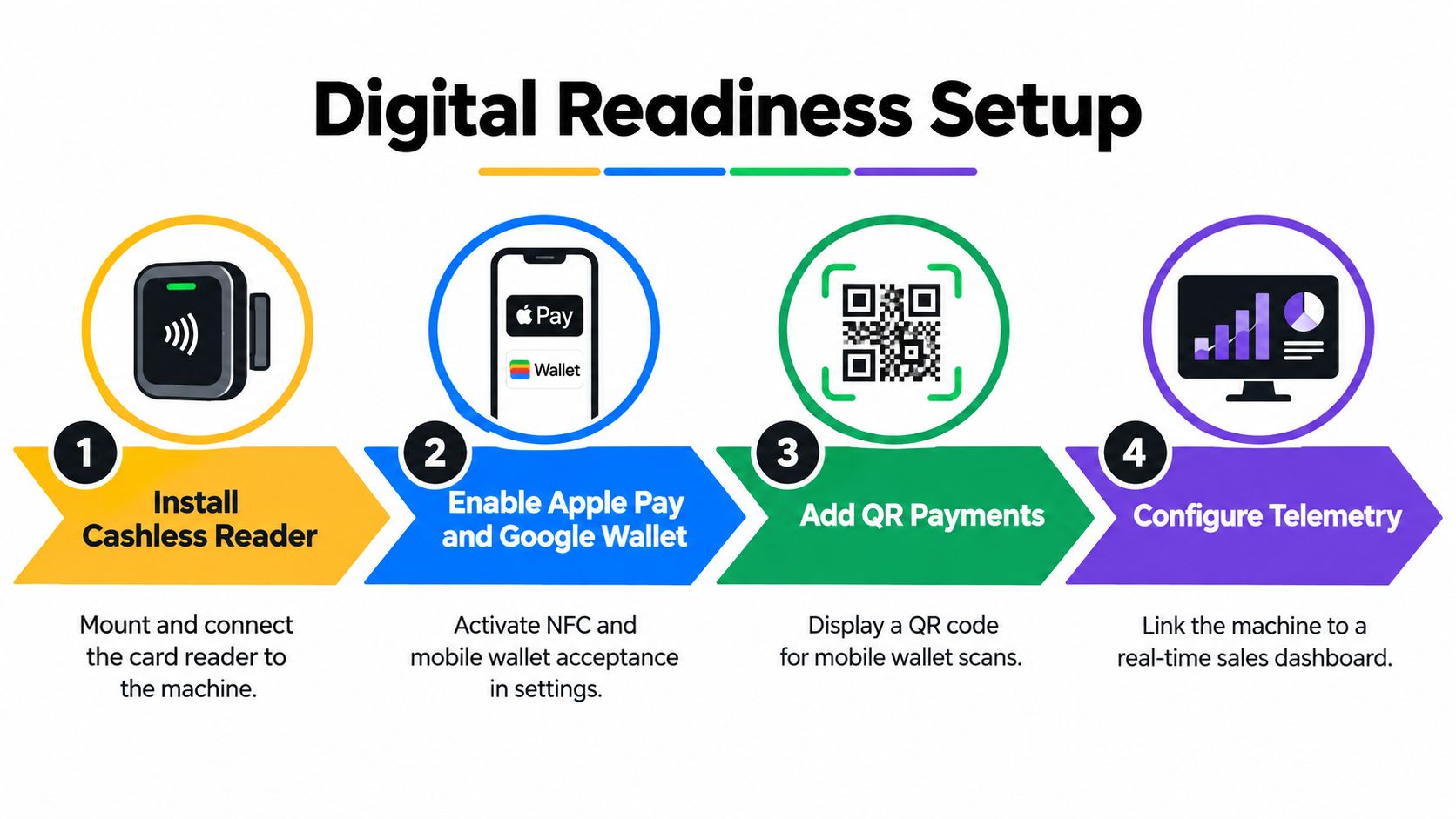 A four-step digital readiness setup guide for payment systems including card readers, mobile wallets, and telemetry.