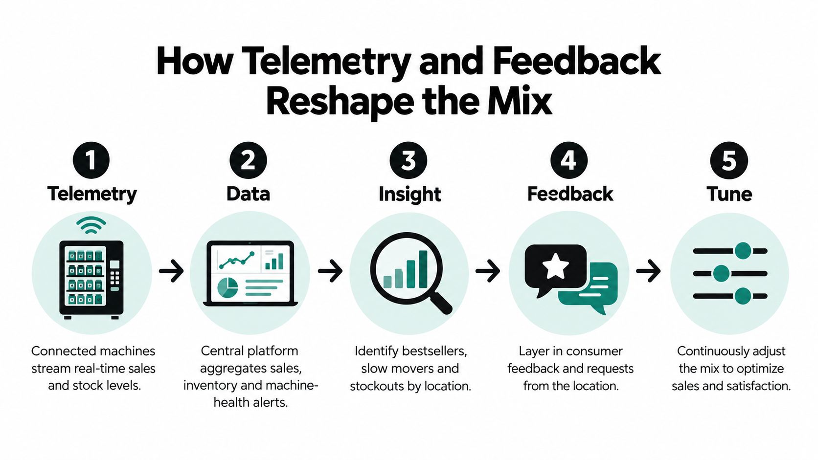 A five-step infographic showing how telemetry and feedback data optimize product assortment in vending machines.