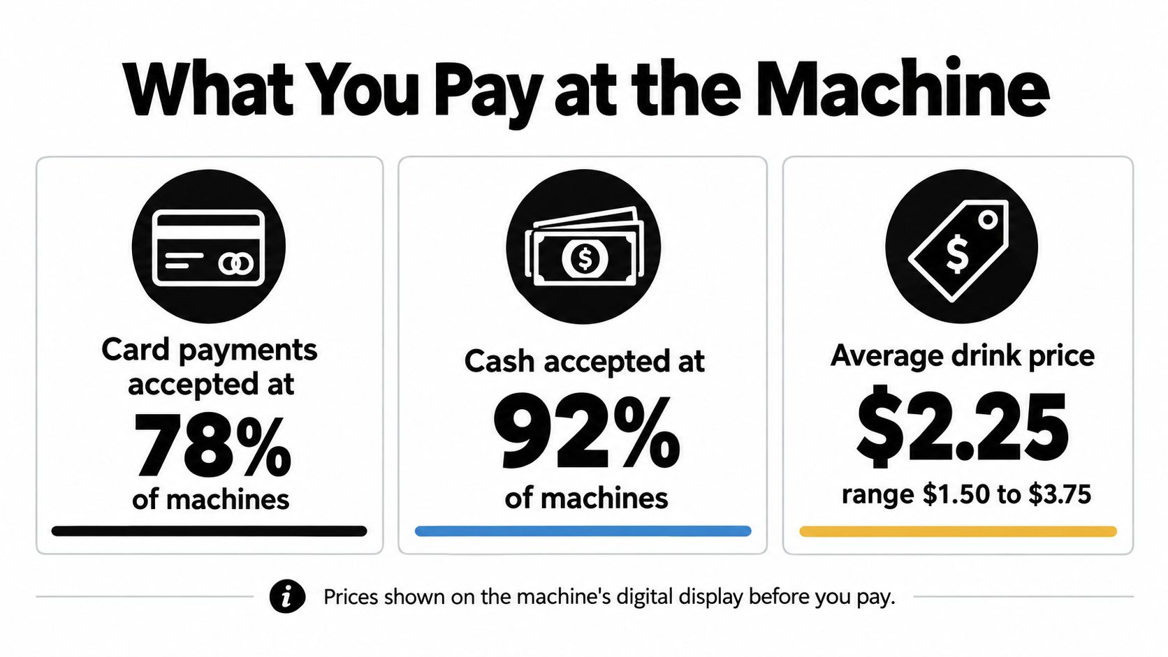 An infographic showing statistics about payment methods and average drink prices for vending machines.