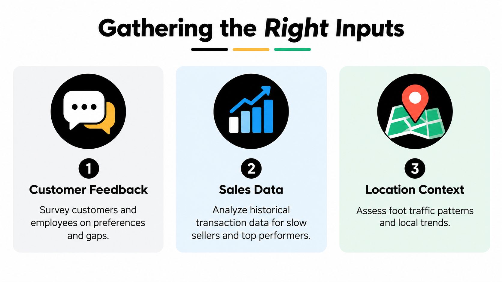 An infographic illustrating three key inputs for product assortment optimization: customer feedback, sales data, and location context.