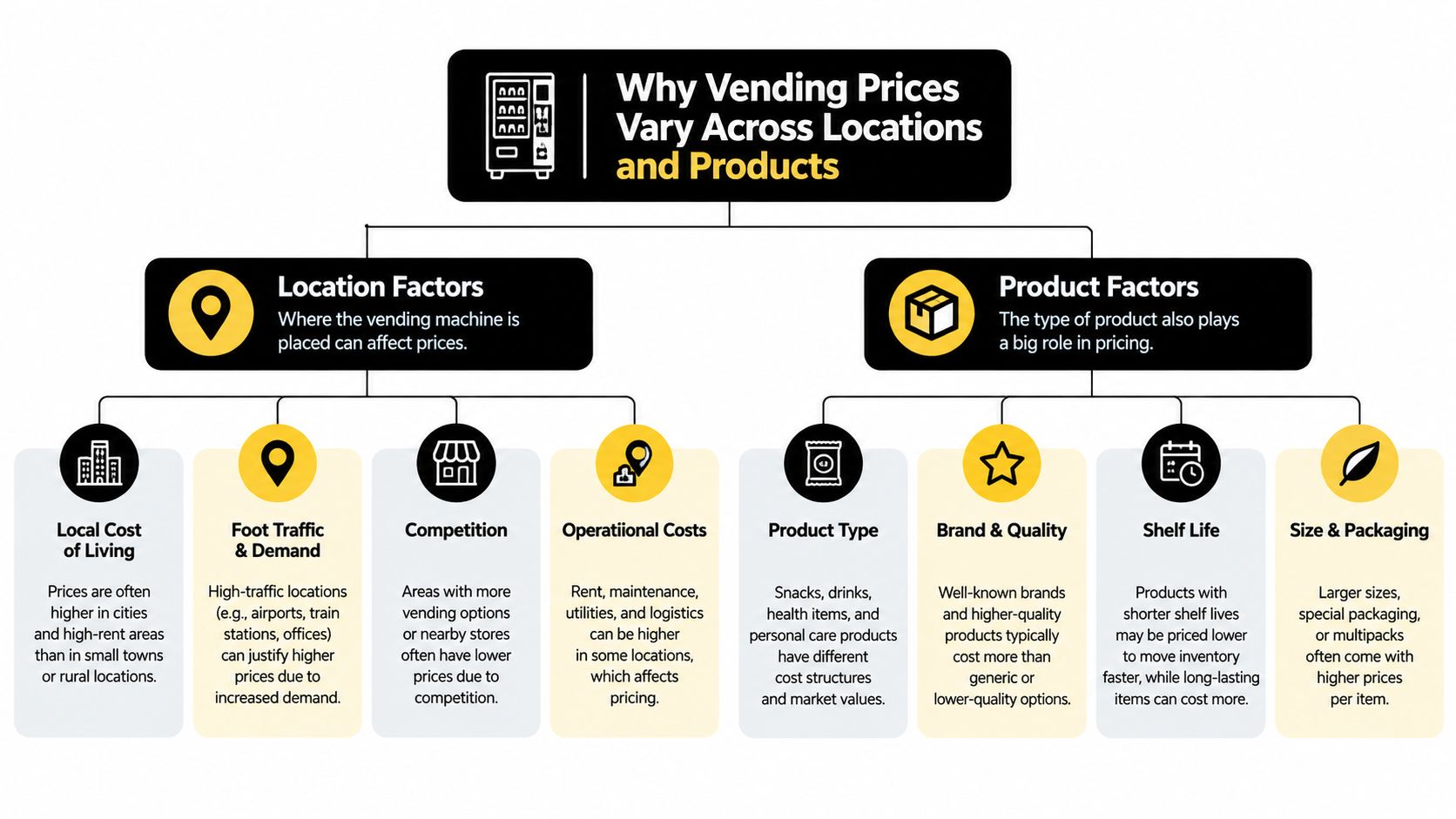 A diagram illustrating the key location and product factors that influence the pricing of vending machine items.