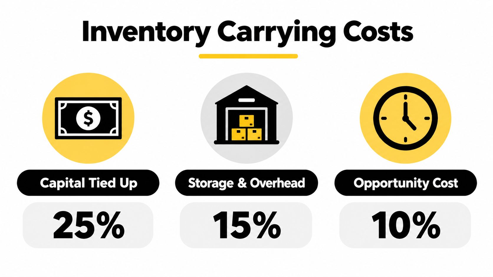 A graphic illustration detailing the components of inventory carrying costs as percentages including capital, storage, and opportunity cost.