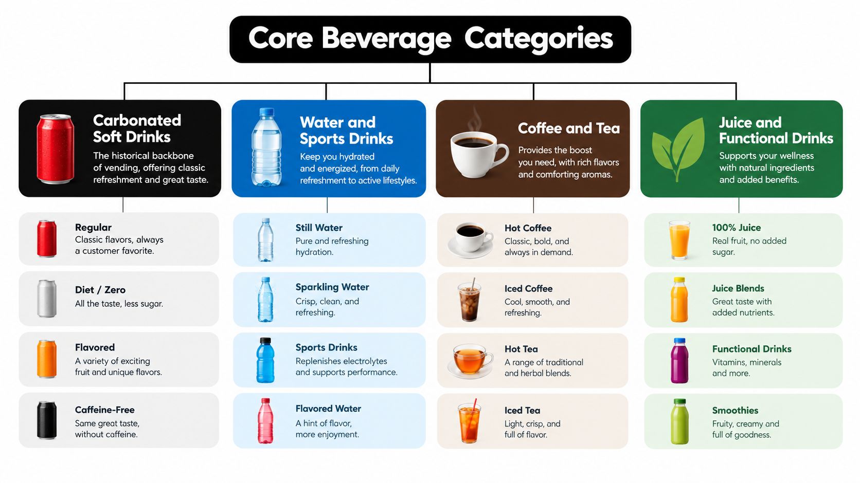 A chart illustrating core beverage categories including carbonated drinks, water, coffee, tea, juice, and functional drinks.