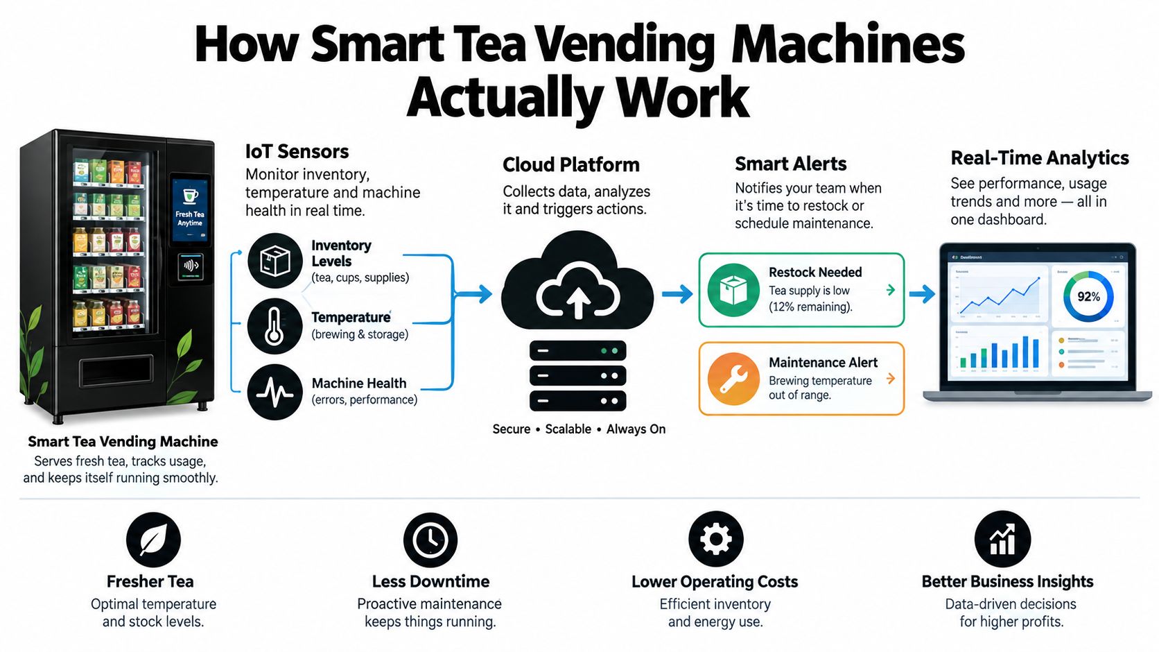 An infographic diagram explaining how smart tea vending machines use IoT technology and analytics to function.