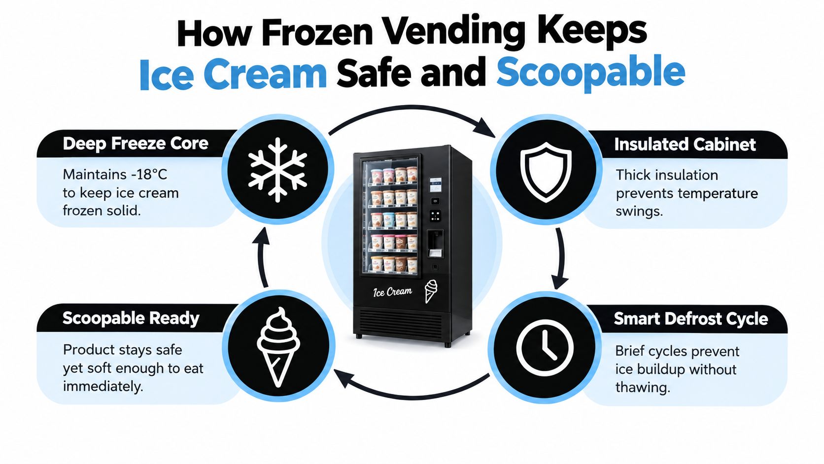 An infographic showing the four key components that keep ice cream in a vending machine frozen.