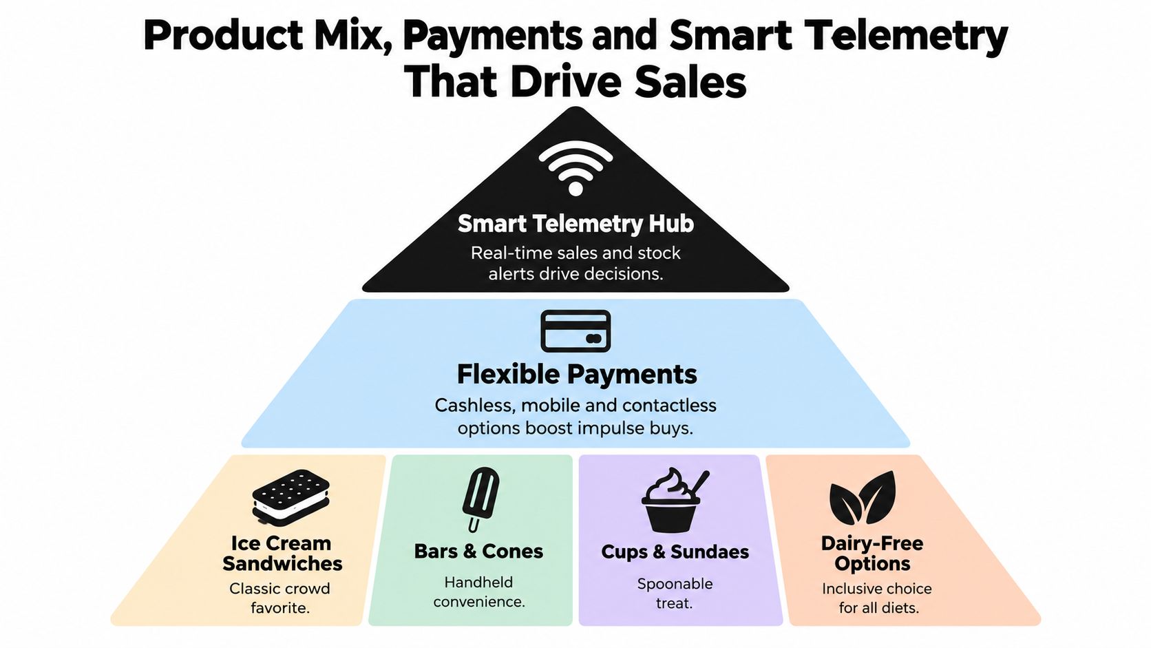 A pyramid diagram showing how smart telemetry, flexible payments, and diverse product categories boost vending machine ice cream sales.
